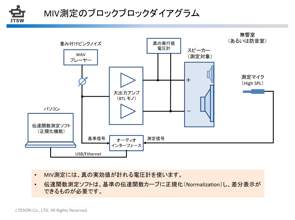 最大入力電圧の測定